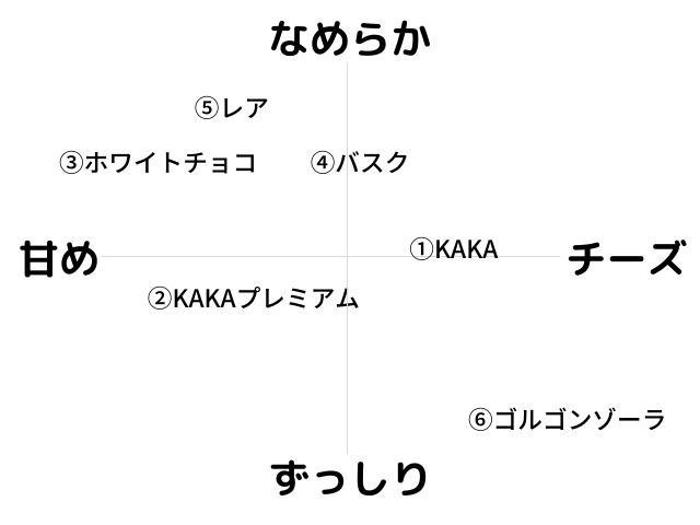 食べ比べ 福岡の大人気チーズケーキ専門店 Kaka のチーズケーキ6種を食べ比べ スイーツ大陸